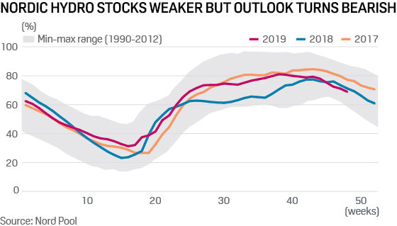 Nordic hydro stocks historical