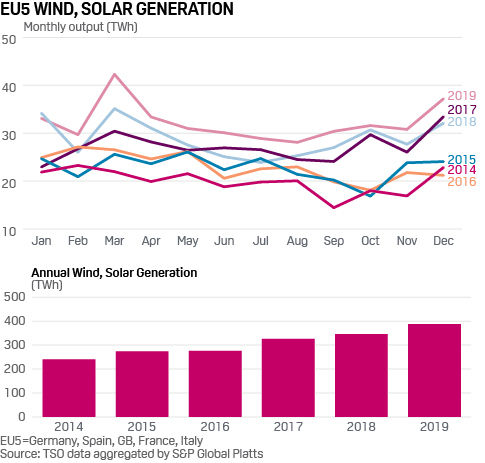 EU wind output