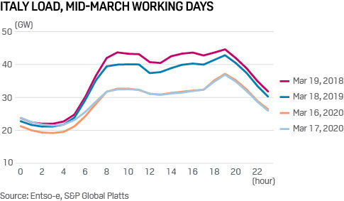 Italian power load March 2020