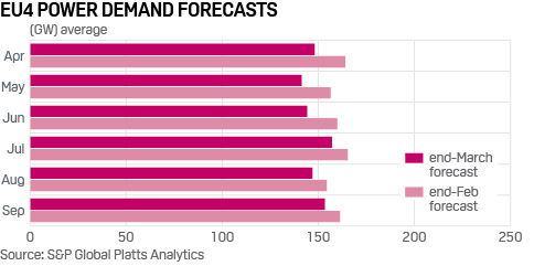 EU power demand forecast