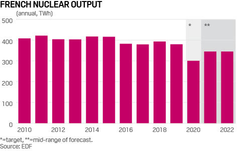 France nuclear output