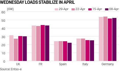 Europe power loads April