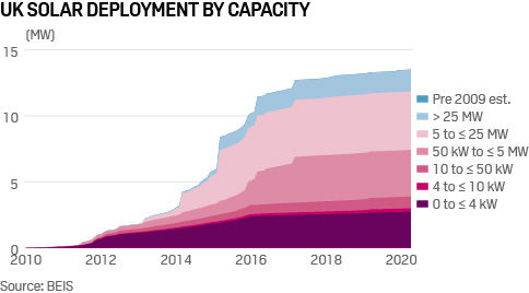 UK solar capacity