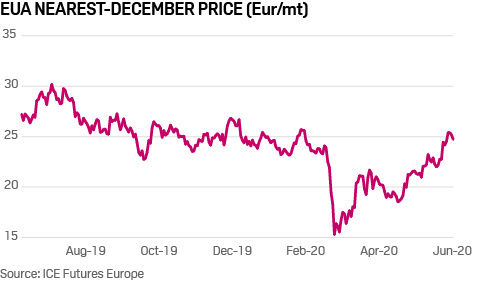 EU emissions certificates nearest December price