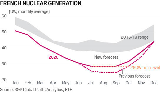 French nuclear generation