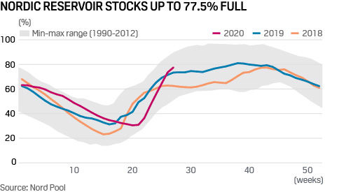Nordic hydro reservoir stocks