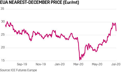EU carbon price nearest december