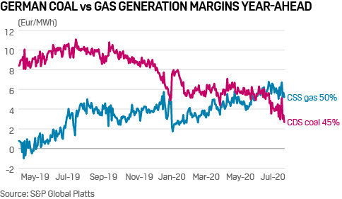 German coal and gas generation margins 2020