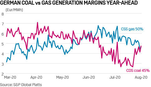 German coal vs gas generation margins 2020
