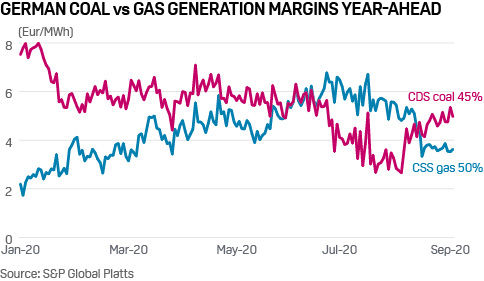 German coal vs gas generation