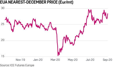 EU carbon price