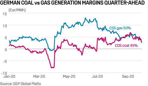 Europe coal vs gas power generation margins