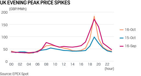 UK power prices 200