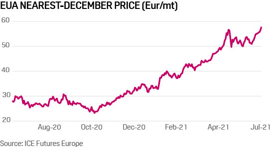 EU carbon emission price