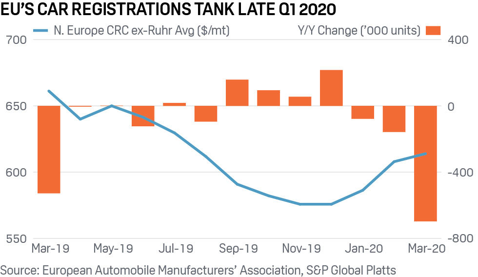 EU car registrations and steel price