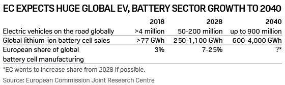 EC forecasts of global EV, battery sector growth