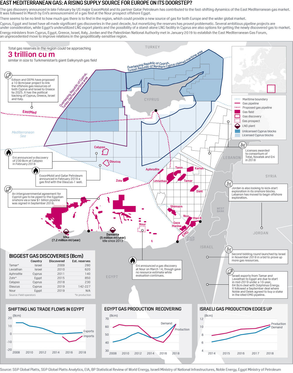 East Med gas supply 