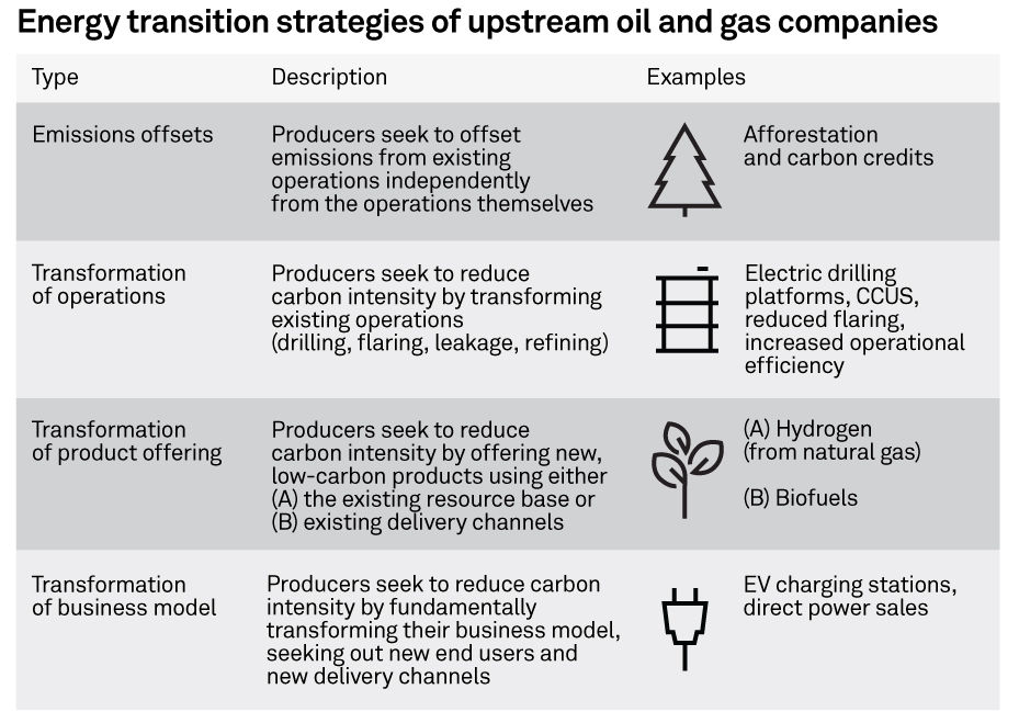 upstream oil and gas companies energy transition strategies