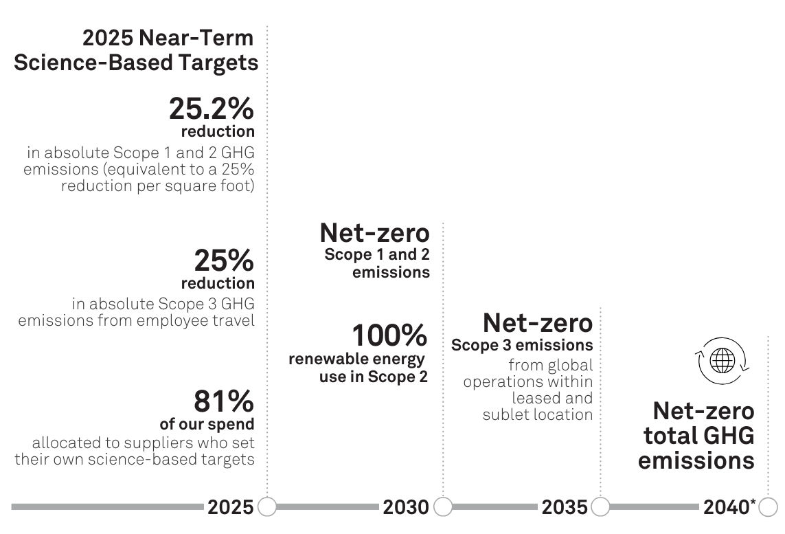 Energy-and-climate-change-Our-Climate-Targets-and-Progress