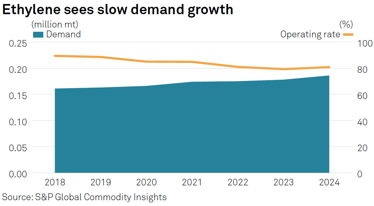 Ethylene sees slow demand growth