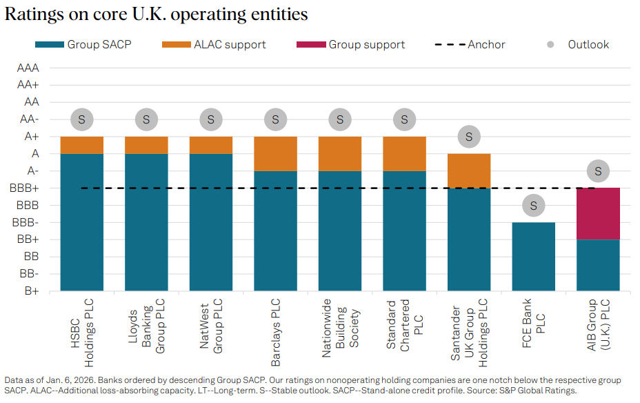 Ratings on core U.K. operating entities - Graph