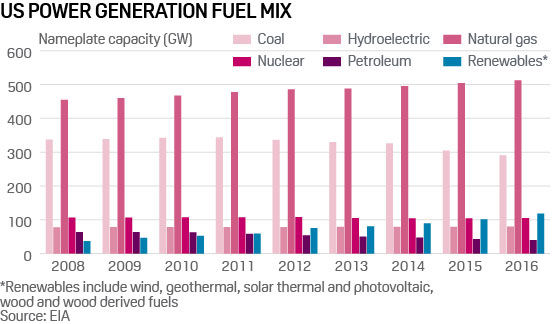 US power generation mix