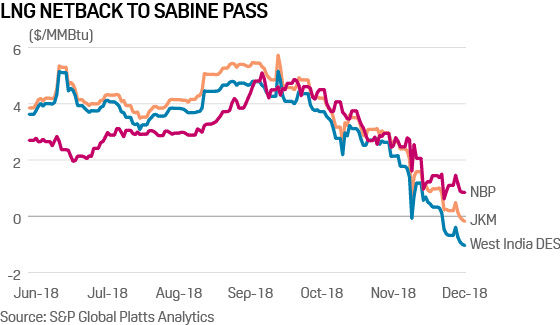 LNG netbacks to Sabine Pass shrink in 2018