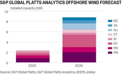 US offshore wind forecast to 2030 - S&P Global Platts Analytics