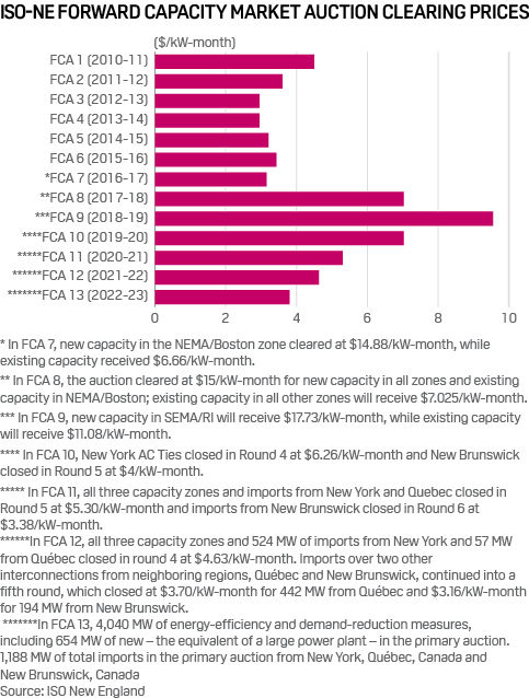 ISO-NE forward capacity market clearing prices