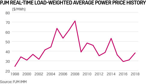 PJM real-time load-weighted average power price history