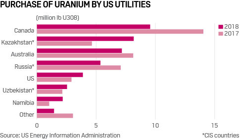 Purchase of uranium by US utilities, 2017-2018