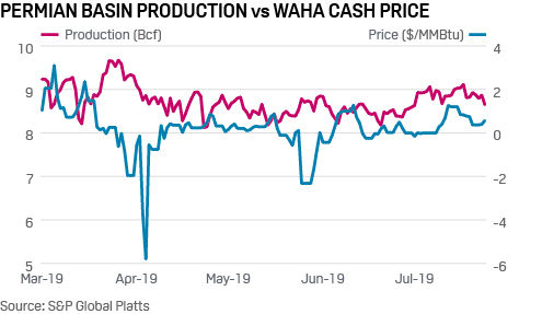 Permian Basin production vs. Waha cash price