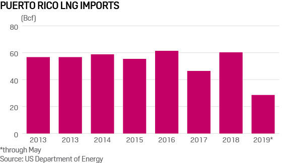 Puerto Rico LNG imports