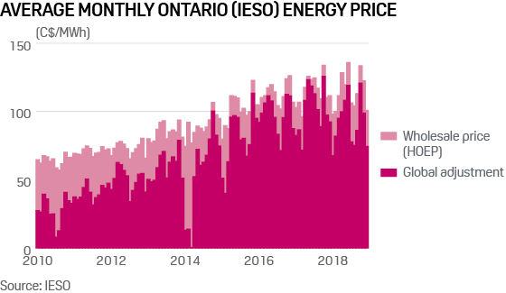 Average mpnthly energy price Ontario (IESO)