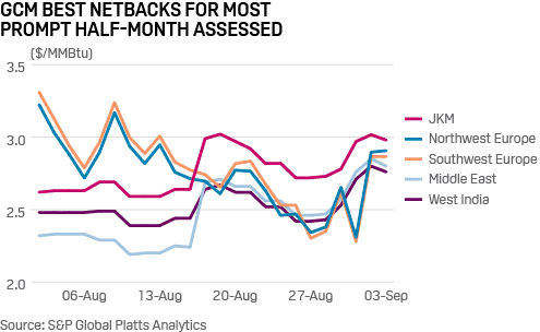 US LNG netbacks