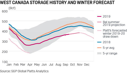 Canada gas storage history