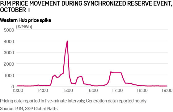 PJM electricity market price spike October 1, 2019