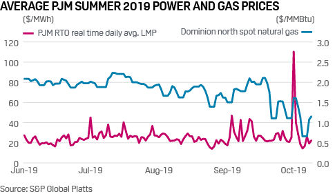 Average PJM summer 2019 power and gas prices