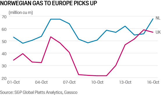 Norway gas flows to Europe