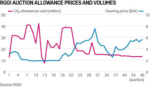 RGGI auction CO2 allowance