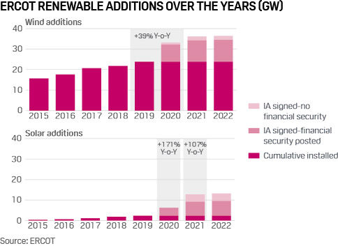 Ercot renewable generation trend