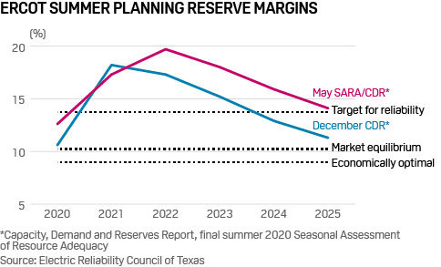 US power ERCOT reserve margin