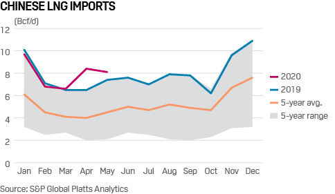 China LNG imports