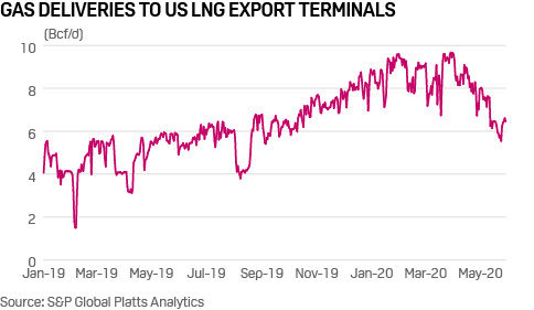 Natural gas deliveries to US LNG terminals