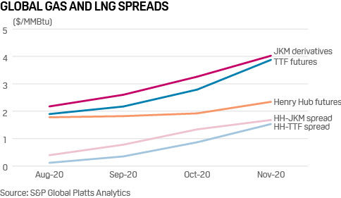 Global LNG price spreads