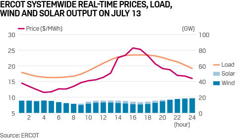 Ercot sets July monthly power demand record