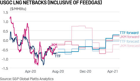 US LNG netbacks