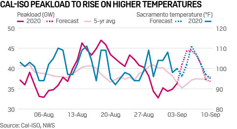 California ISO heatwave and power prices