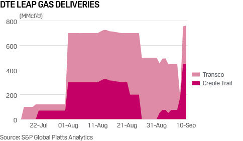 Hainesville gas deliveries