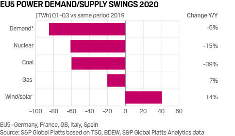 EU power trends 2020